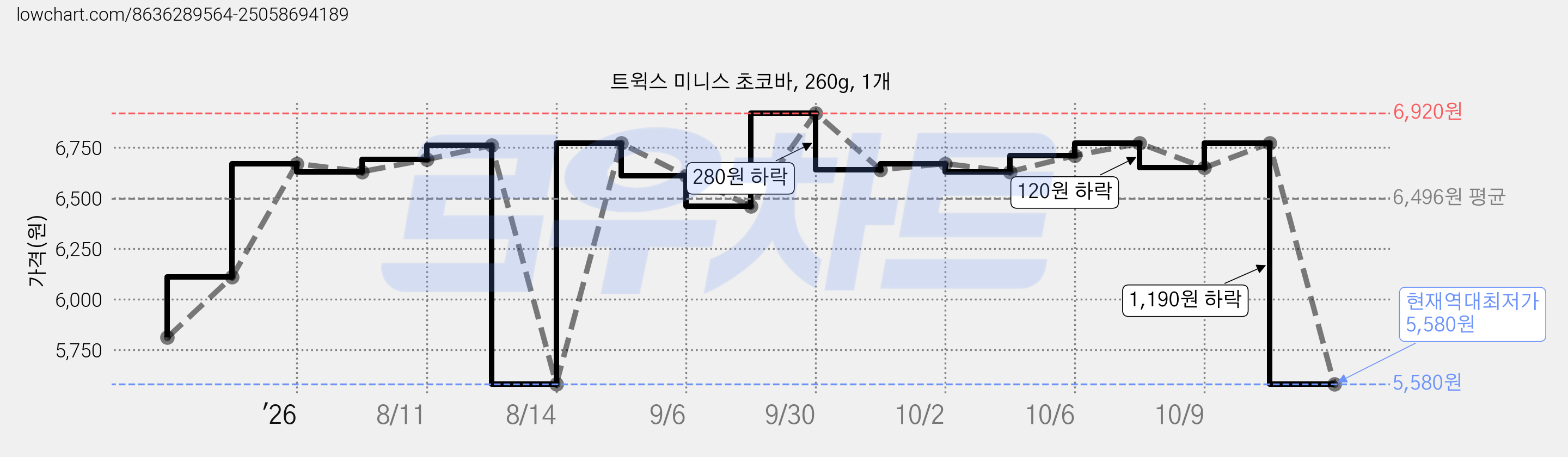 트윅스 미니스 초코바, 260g, 1개 가격 변동 차트, 현재가 5,580원, 역대최저가