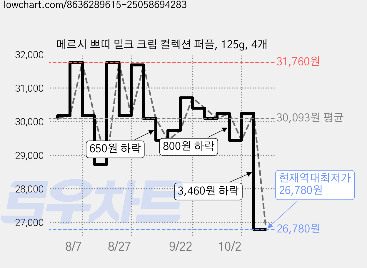메르시 쁘띠 밀크 크림 컬렉션 퍼플, 125g, 4개 가격 변동 차트, 현재가 26,780원, 역대최저가
