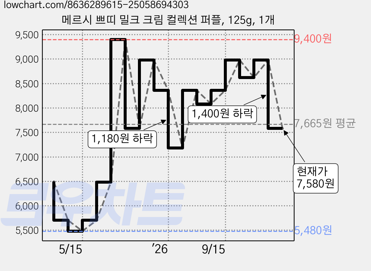 메르시 쁘띠 밀크 크림 컬렉션 퍼플, 125g, 1개 가격 변동 차트, 현재가 7,580원, 관측 최저가 5,480원