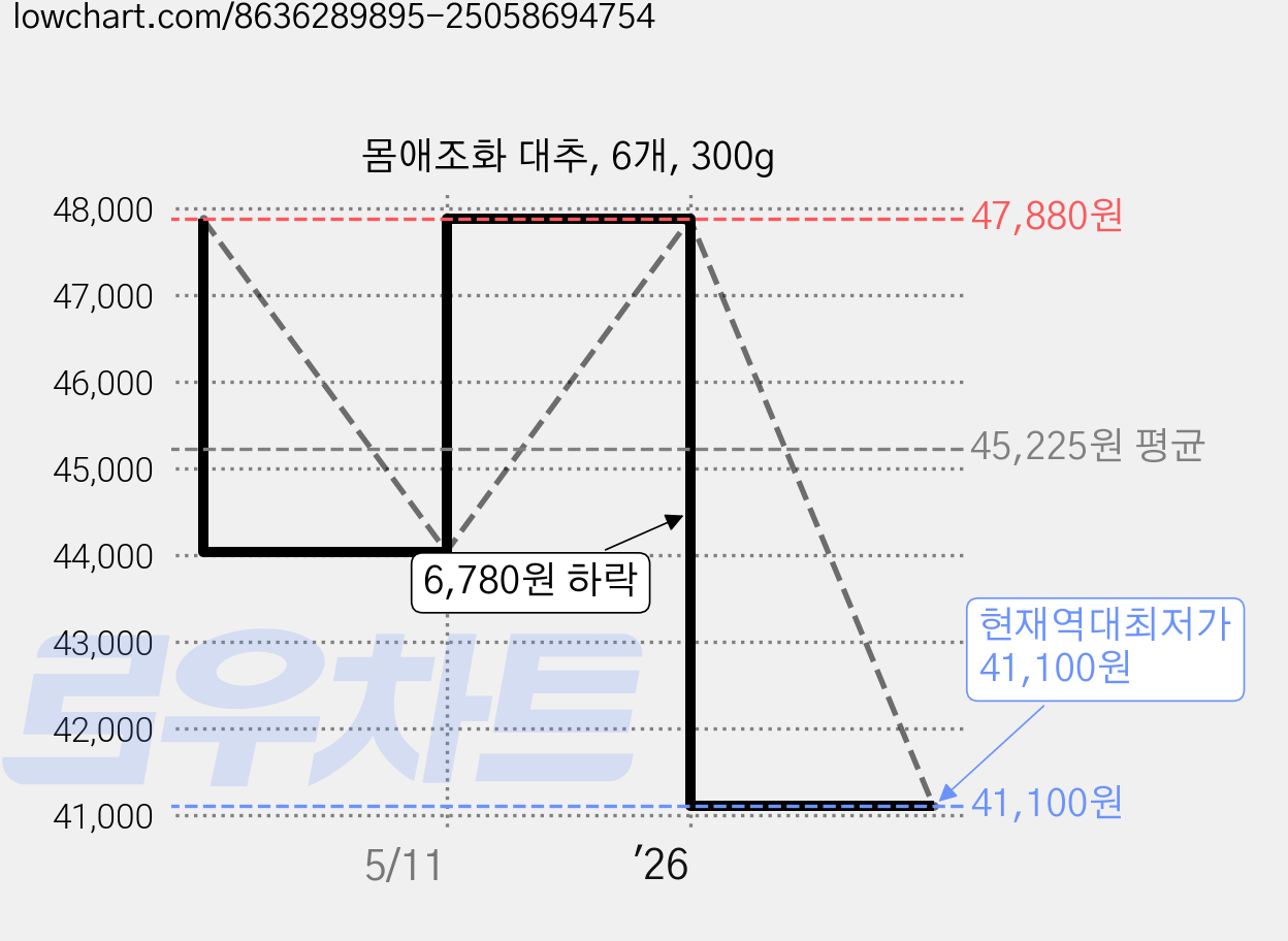 몸애조화 대추, 6개, 300g 가격 변동 차트, 현재가 41,100원, 역대최저가