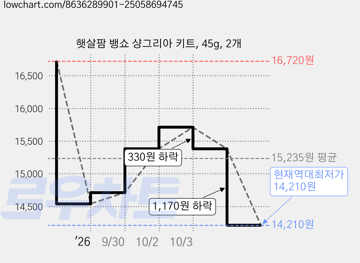 햇살팜 뱅쇼 샹그리아 키트, 45g, 2개 가격 변동 차트, 현재가 14,210원, 역대최저가
