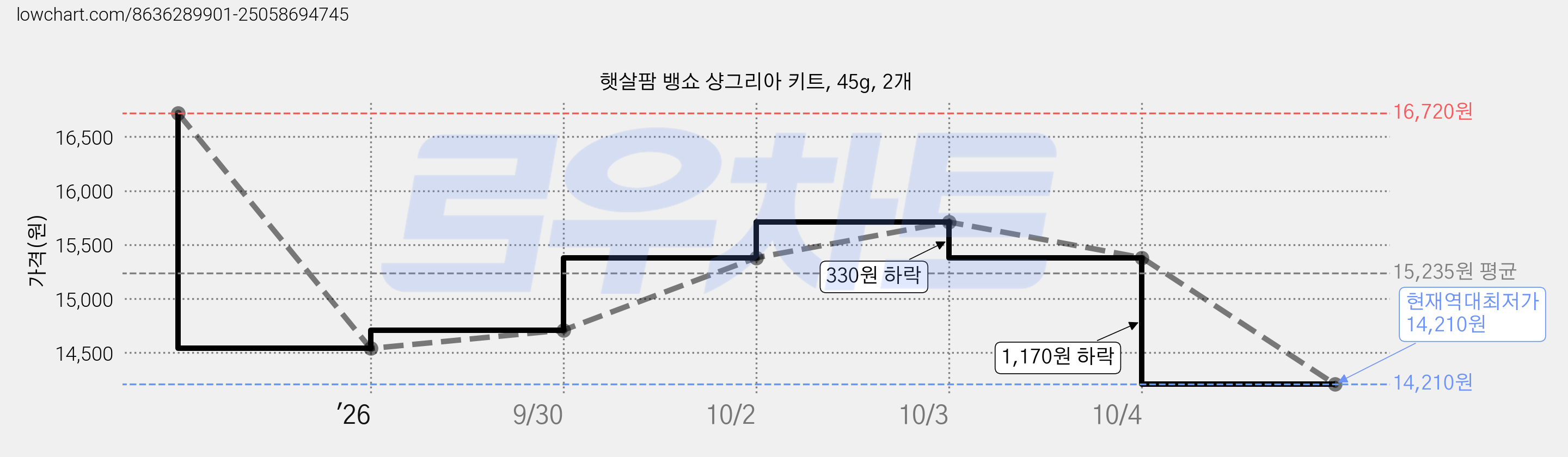 햇살팜 뱅쇼 샹그리아 키트, 45g, 2개 가격 변동 차트, 현재가 14,210원, 역대최저가