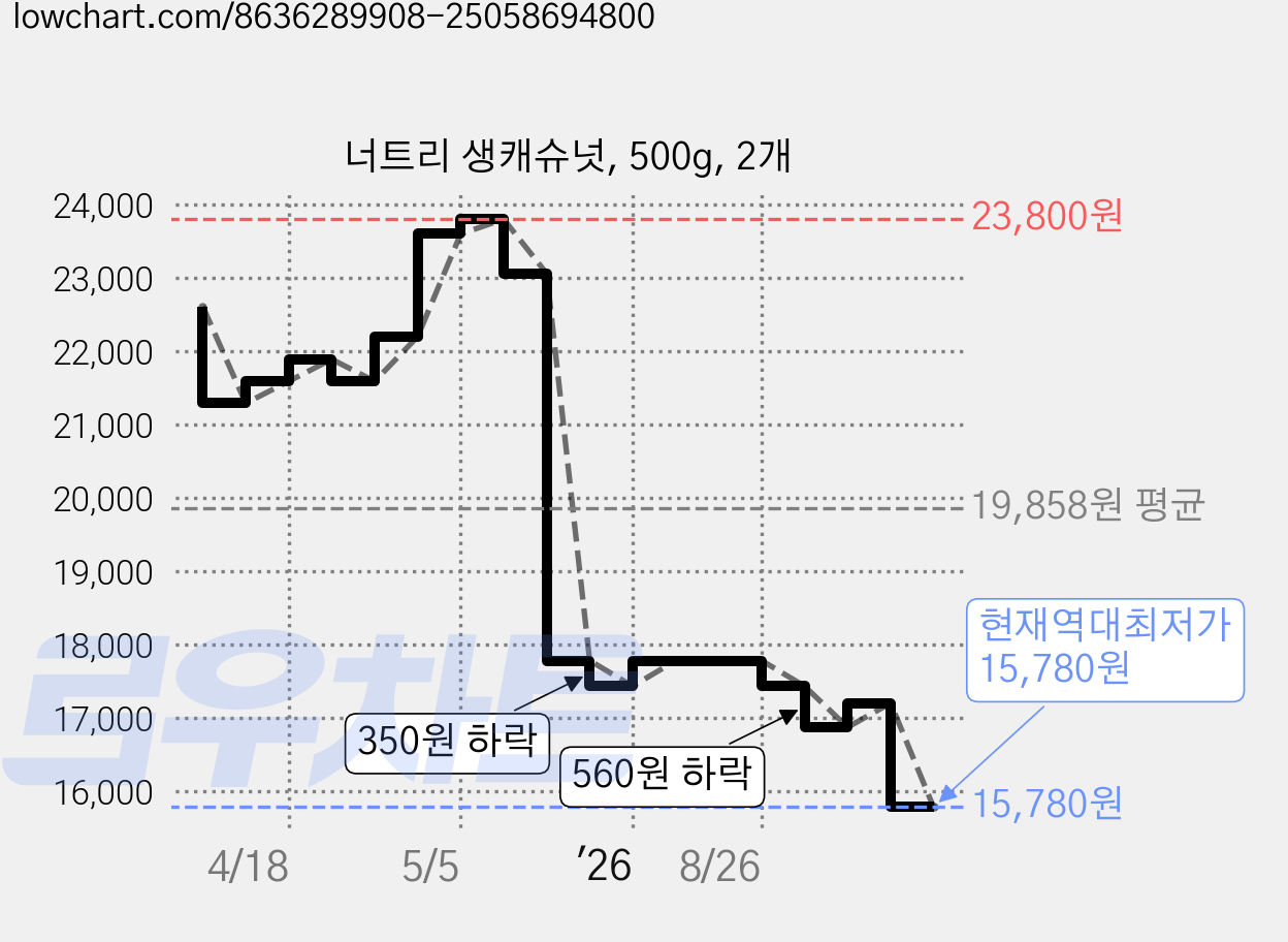 너트리 생캐슈넛, 500g, 2개 가격 변동 차트, 현재가 15,780원, 역대최저가