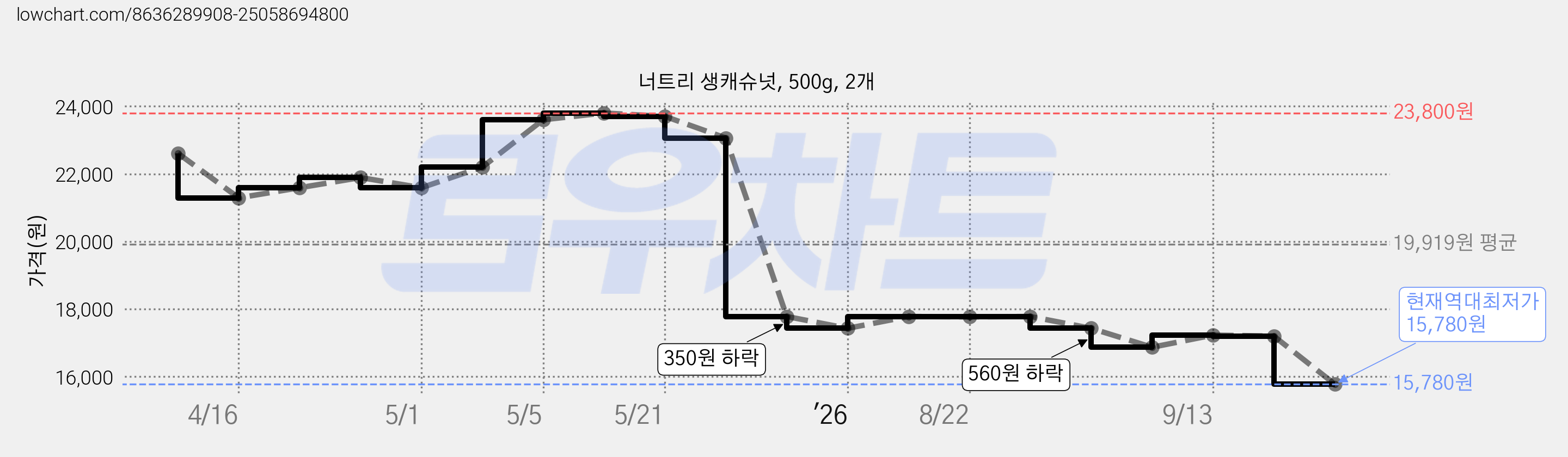 너트리 생캐슈넛, 500g, 2개 가격 변동 차트, 현재가 15,780원, 역대최저가