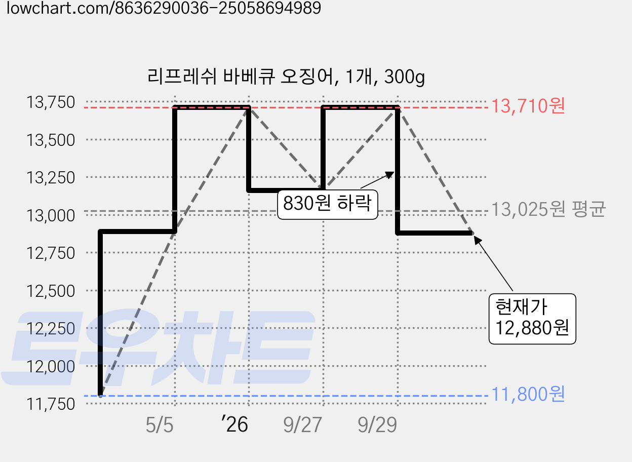 리프레쉬 바베큐 오징어, 1개, 300g 가격 변동 차트, 현재가 12,880원, 관측 최저가 11,800원