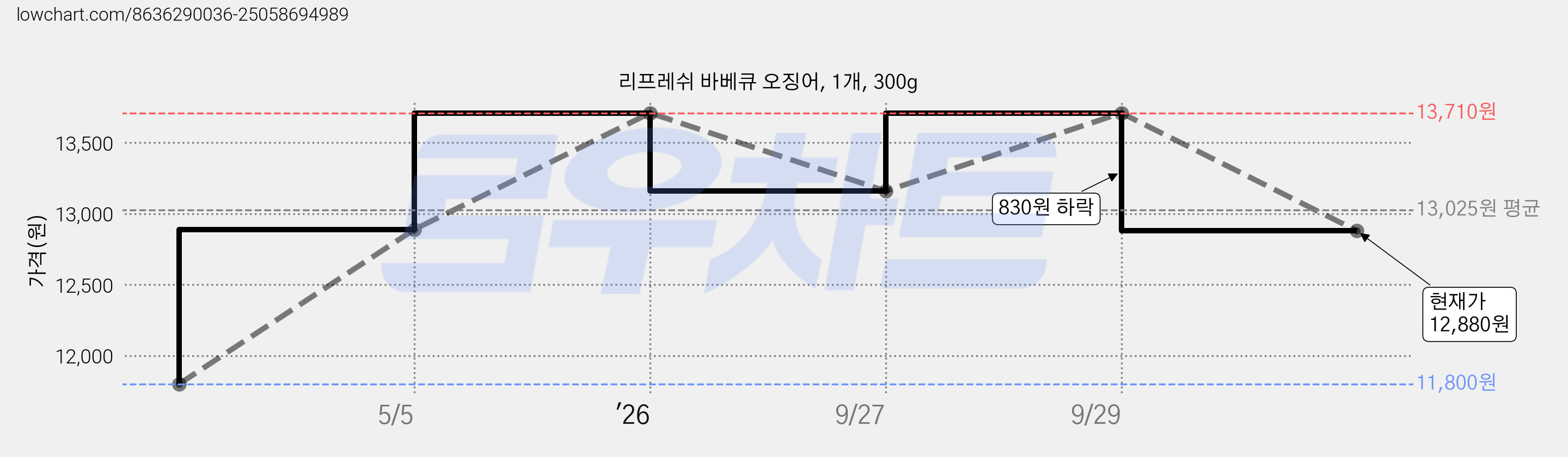 리프레쉬 바베큐 오징어, 1개, 300g 가격 변동 차트, 현재가 12,880원, 관측 최저가 11,800원