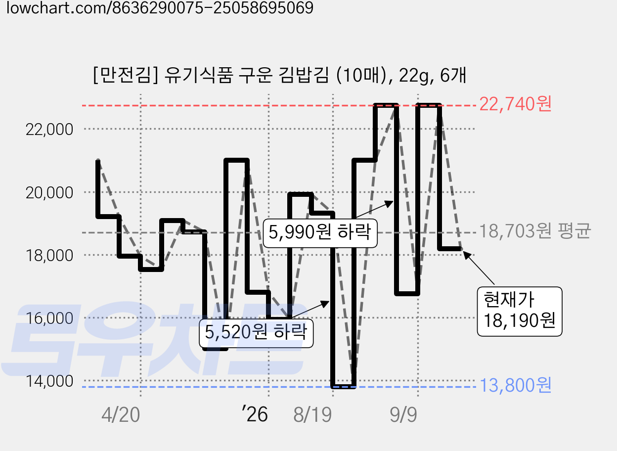 [만전김] 유기식품 구운 김밥김 (10매), 22g, 6개 가격 변동 차트, 현재가 18,190원, 관측 최저가 13,800원
