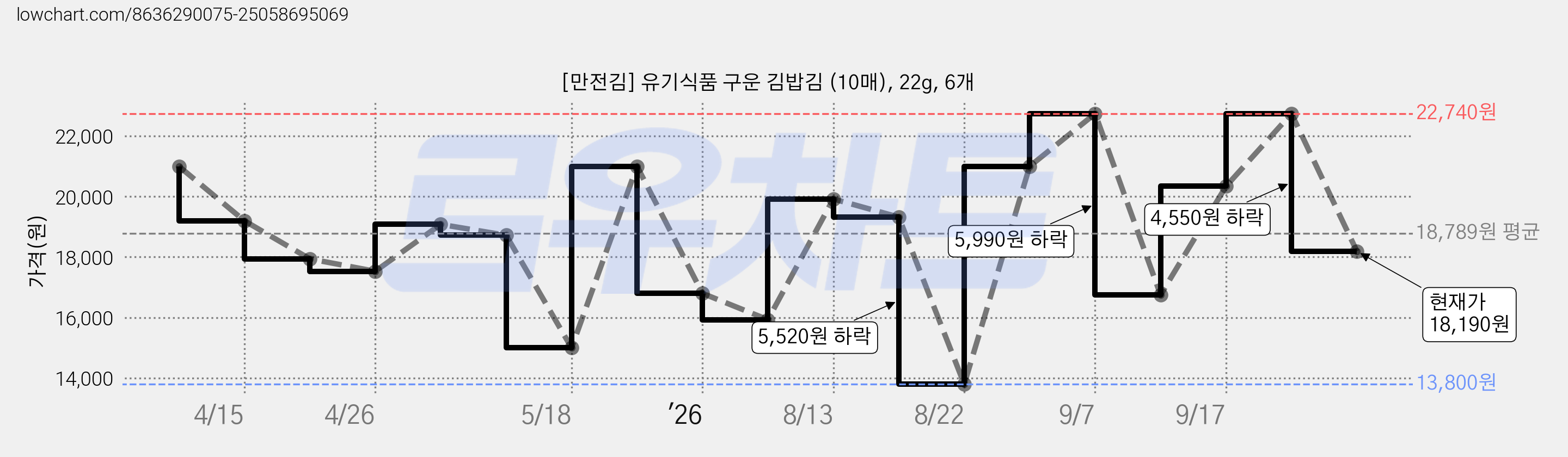 [만전김] 유기식품 구운 김밥김 (10매), 22g, 6개 가격 변동 차트, 현재가 18,190원, 관측 최저가 13,800원