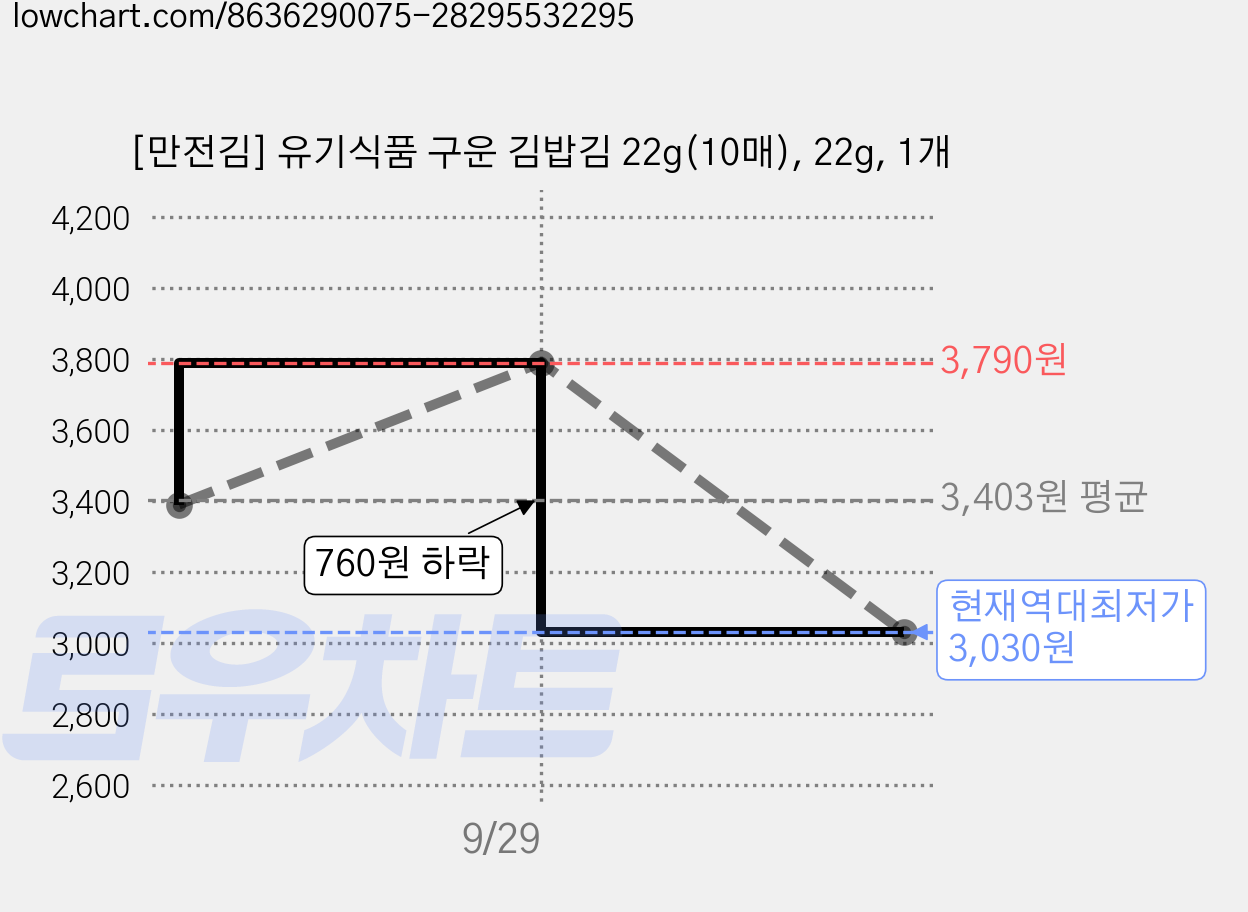 [만전김] 유기식품 구운 김밥김 22g(10매), 22g, 1개 가격 변동 차트, 현재가 3,030원, 역대최저가
