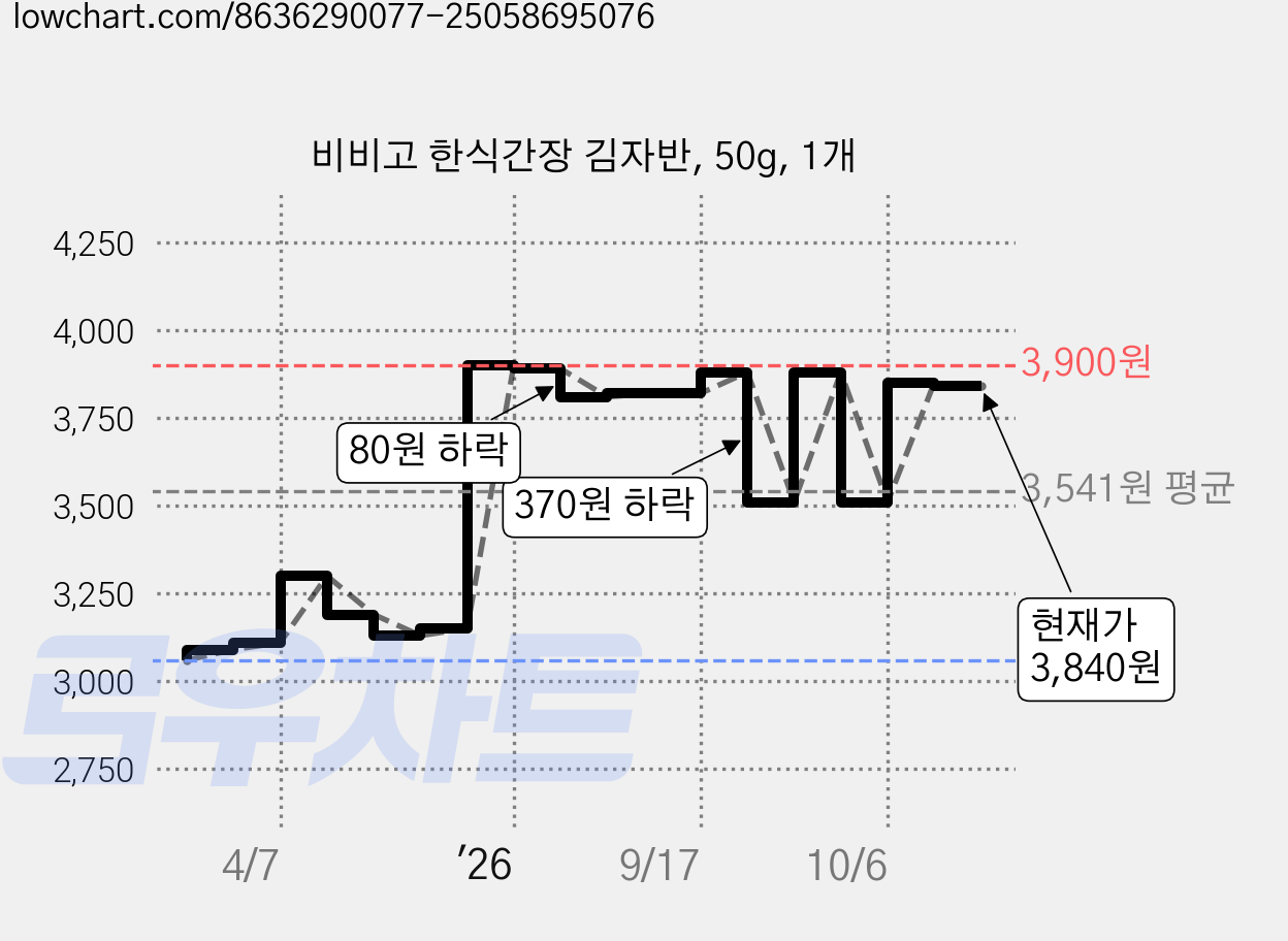 비비고 한식간장 김자반, 50g, 1개 가격 변동 차트, 현재가 3,840원, 관측 최저가 3,060원
