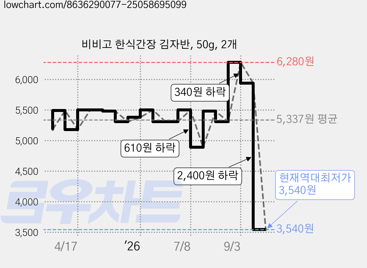 비비고 한식간장 김자반, 50g, 2개 가격 변동 차트, 현재가 3,540원, 역대최저가