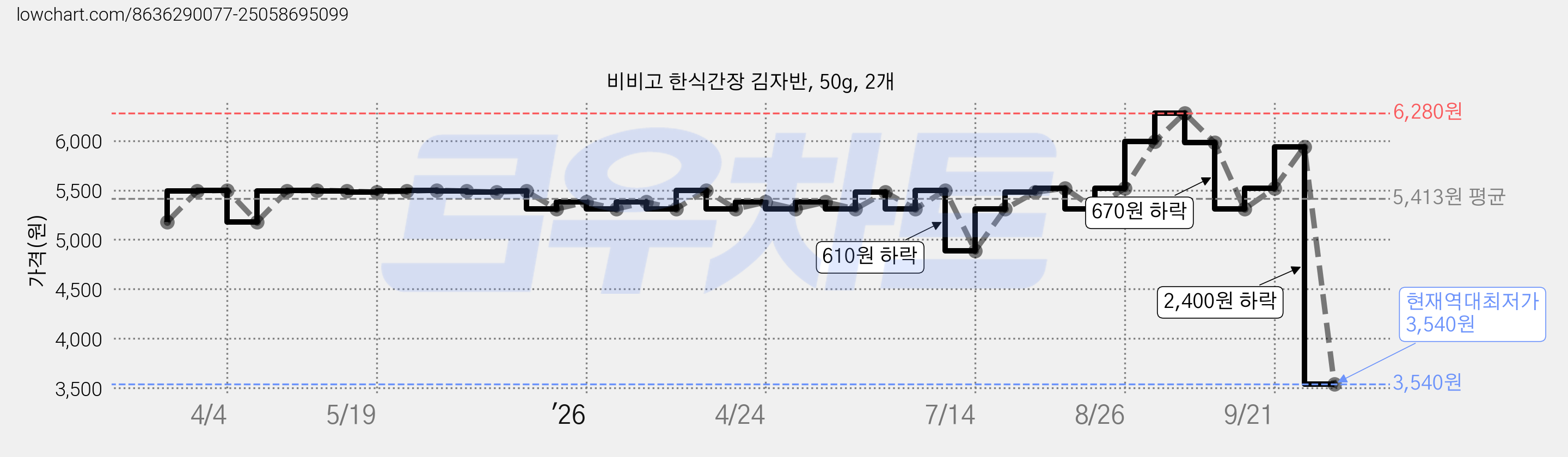 비비고 한식간장 김자반, 50g, 2개 가격 변동 차트, 현재가 3,540원, 역대최저가