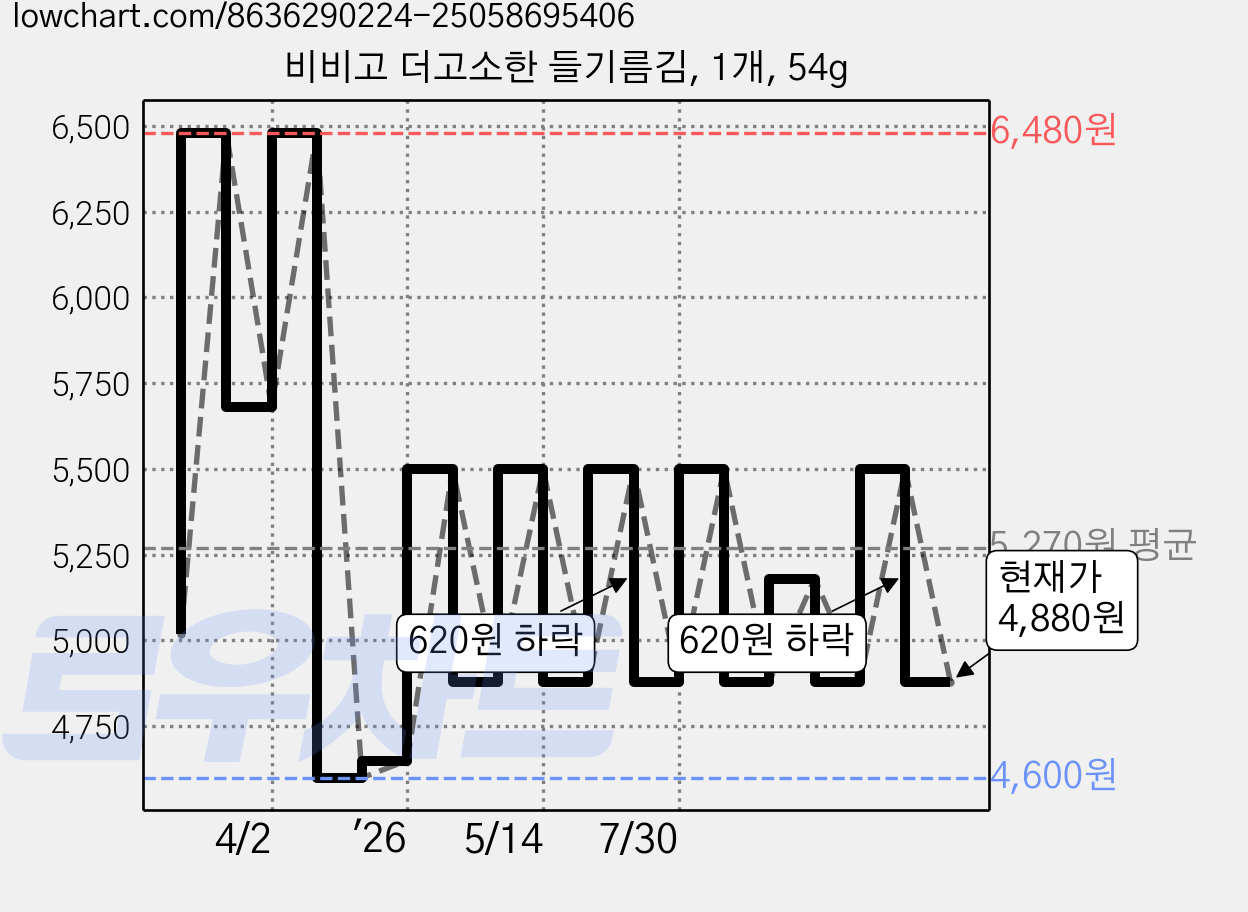 비비고 더고소한 들기름김, 1개, 54g 가격 변동 차트, 현재가 4,880원, 관측 최저가 4,600원