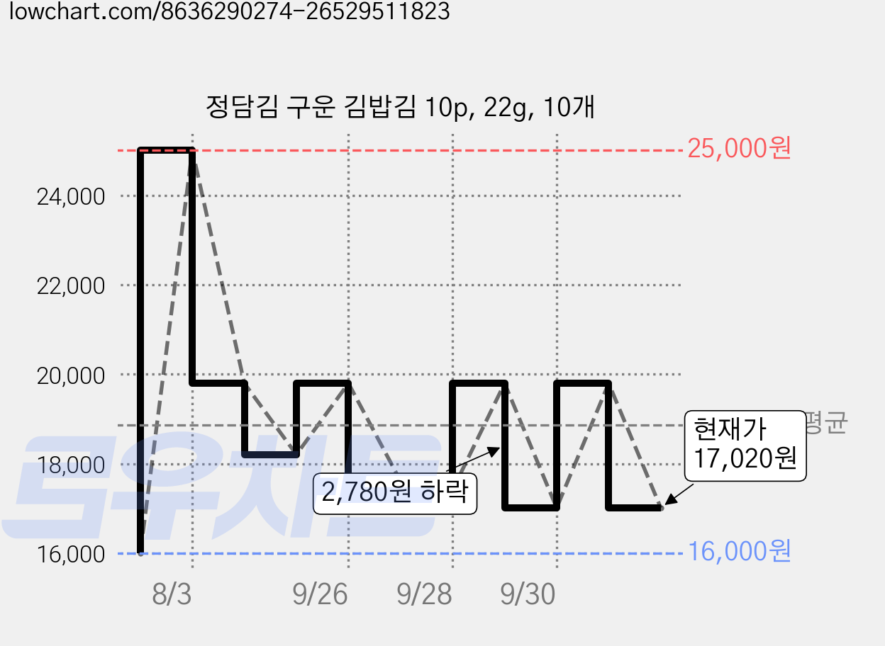 정담김 구운 김밥김 10p, 22g, 10개 가격 변동 차트, 현재가 17,020원, 관측 최저가 16,000원