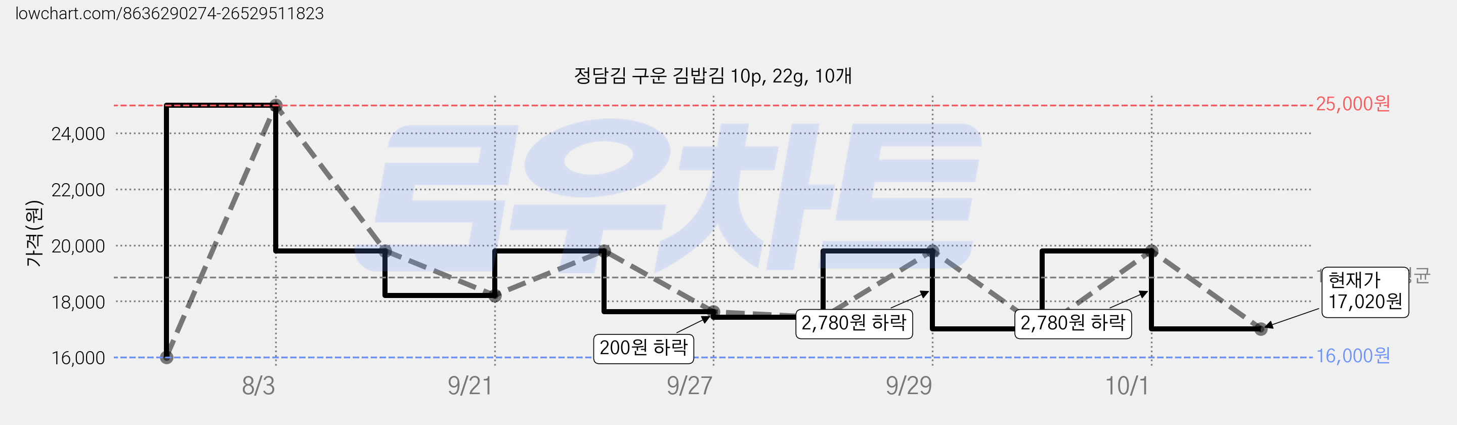 정담김 구운 김밥김 10p, 22g, 10개 가격 변동 차트, 현재가 17,020원, 관측 최저가 16,000원
