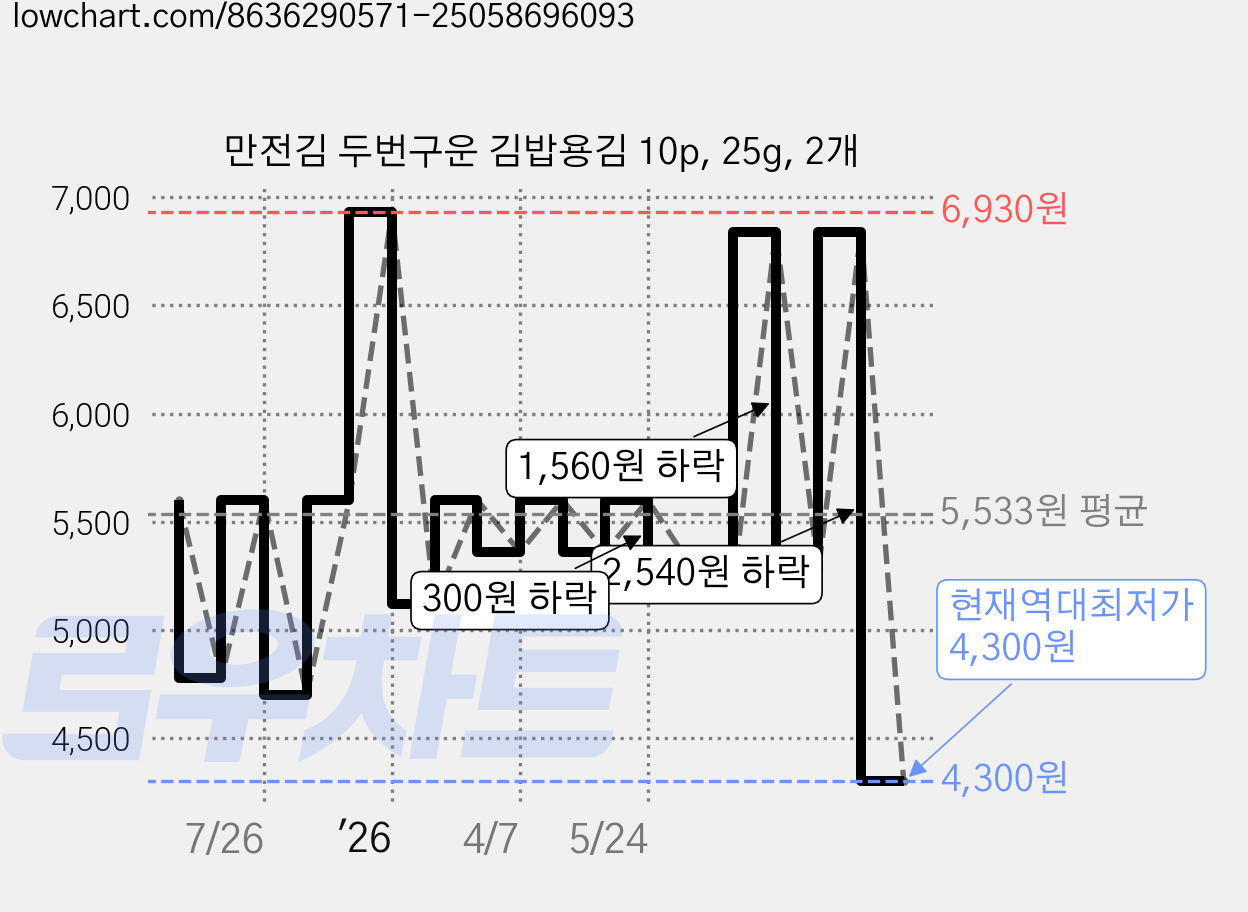 만전김 두번구운 김밥용김 10p, 25g, 2개 가격 변동 차트, 현재가 4,300원, 역대최저가