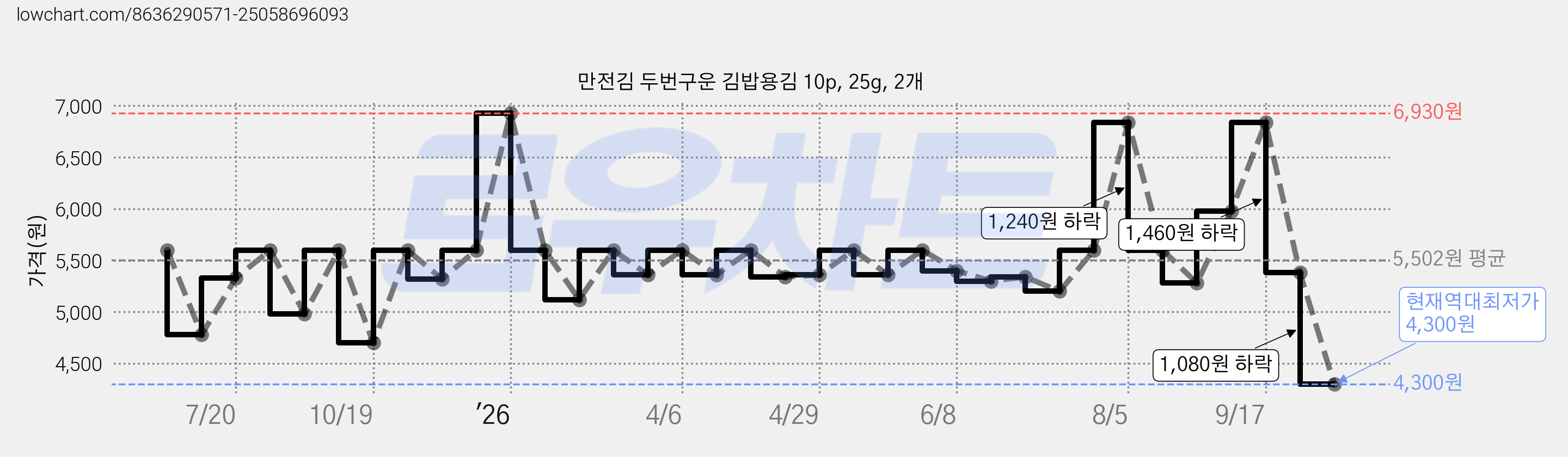 만전김 두번구운 김밥용김 10p, 25g, 2개 가격 변동 차트, 현재가 4,300원, 역대최저가