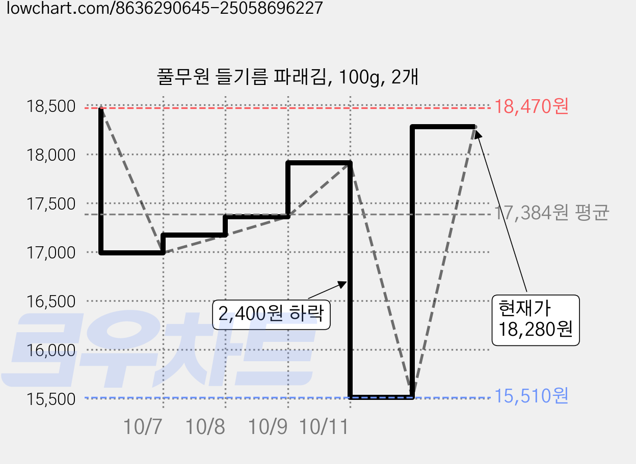 풀무원 들기름 파래김, 100g, 2개 가격 변동 차트, 현재가 15,510원, 역대최저가
