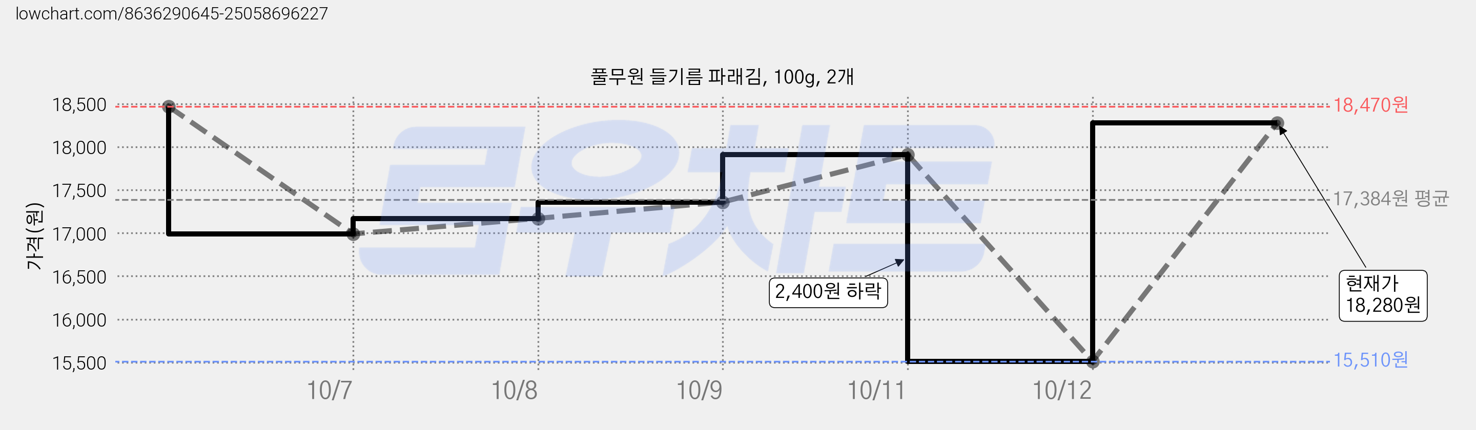 풀무원 들기름 파래김, 100g, 2개 가격 변동 차트, 현재가 15,510원, 역대최저가