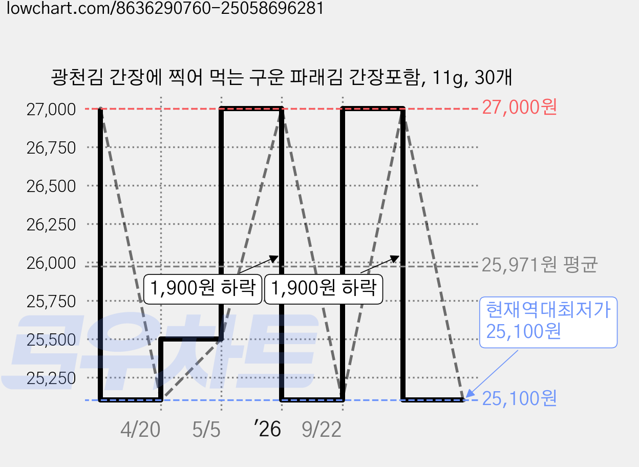 광천김 간장에 찍어 먹는 구운 파래김 간장포함, 11g, 30개 가격 변동 차트, 현재가 25,100원, 역대최저가
