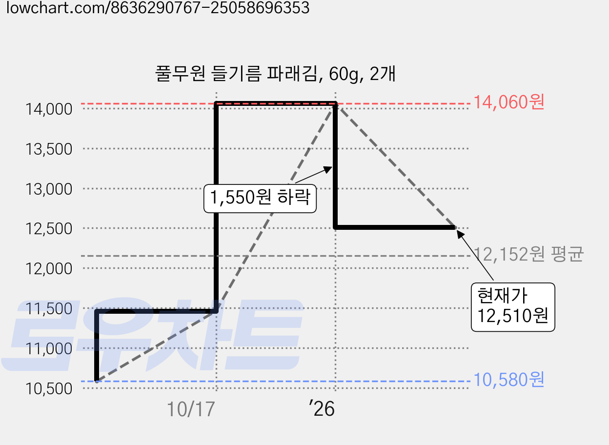 풀무원 들기름 파래김, 60g, 2개 가격 변동 차트, 현재가 12,510원, 관측 최저가 10,580원