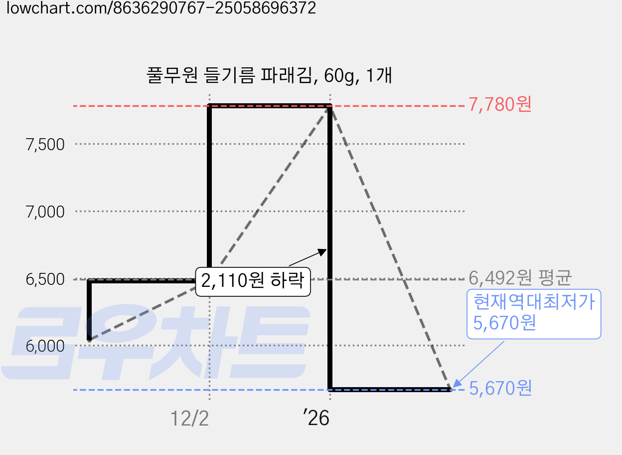 풀무원 들기름 파래김, 60g, 1개 가격 변동 차트, 현재가 5,670원, 역대최저가