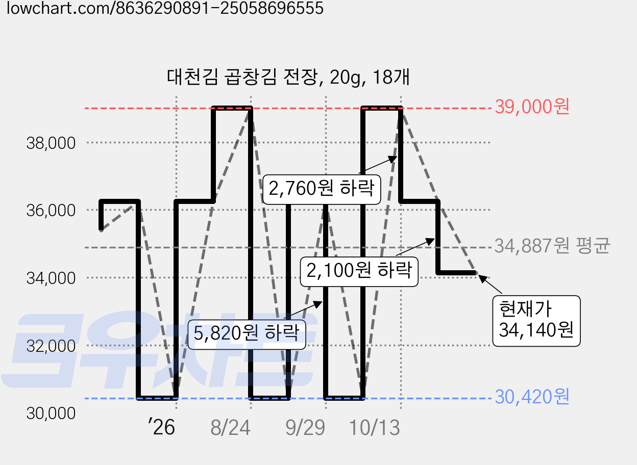 대천김 곱창김 전장, 20g, 18개 가격 변동 차트, 현재가 34,140원, 관측 최저가 30,420원