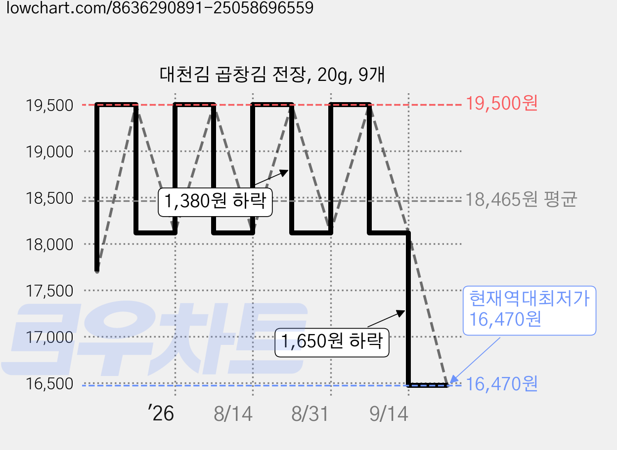 대천김 곱창김 전장, 20g, 9개 가격 변동 차트, 현재가 16,470원, 역대최저가