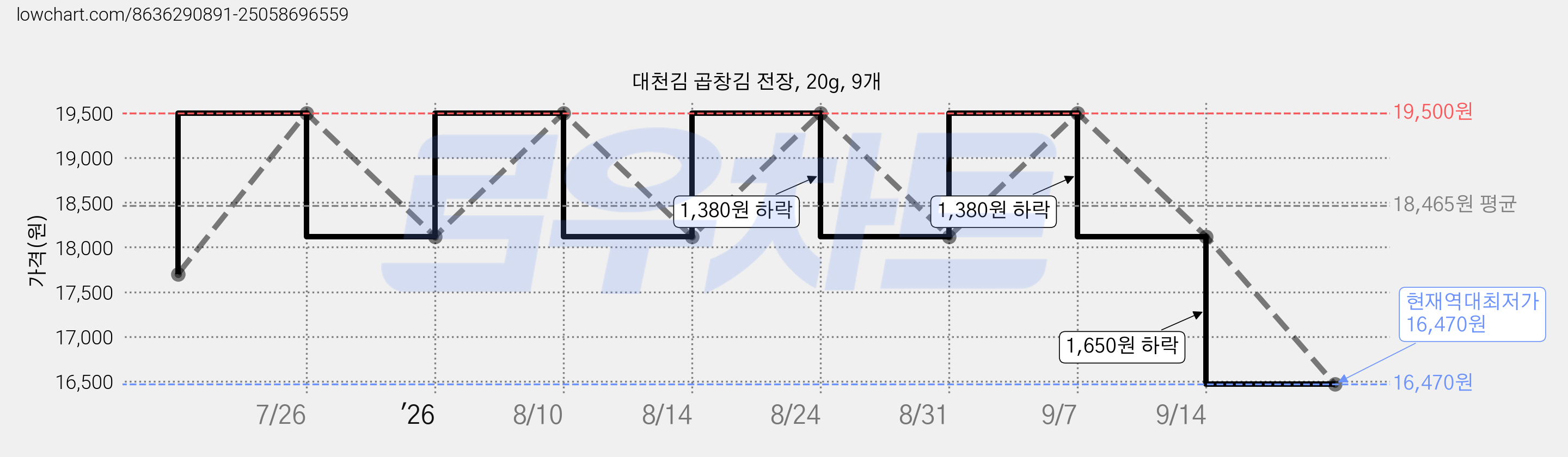 대천김 곱창김 전장, 20g, 9개 가격 변동 차트, 현재가 16,470원, 역대최저가