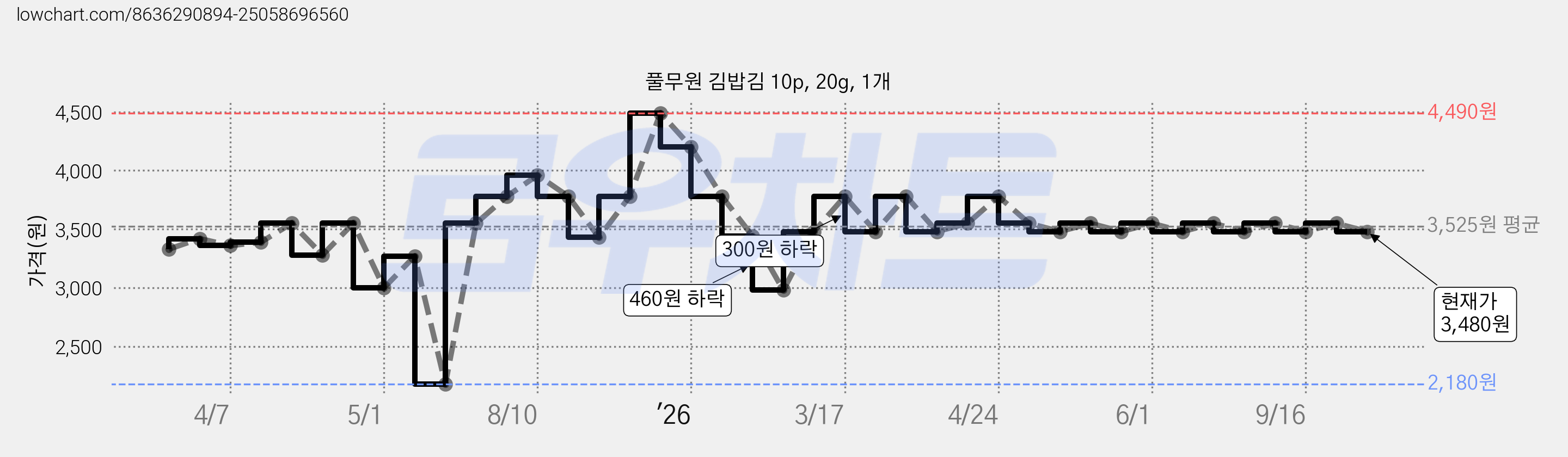 풀무원 김밥김 10p, 20g, 1개 가격 변동 차트, 현재가 3,480원, 관측 최저가 2,180원