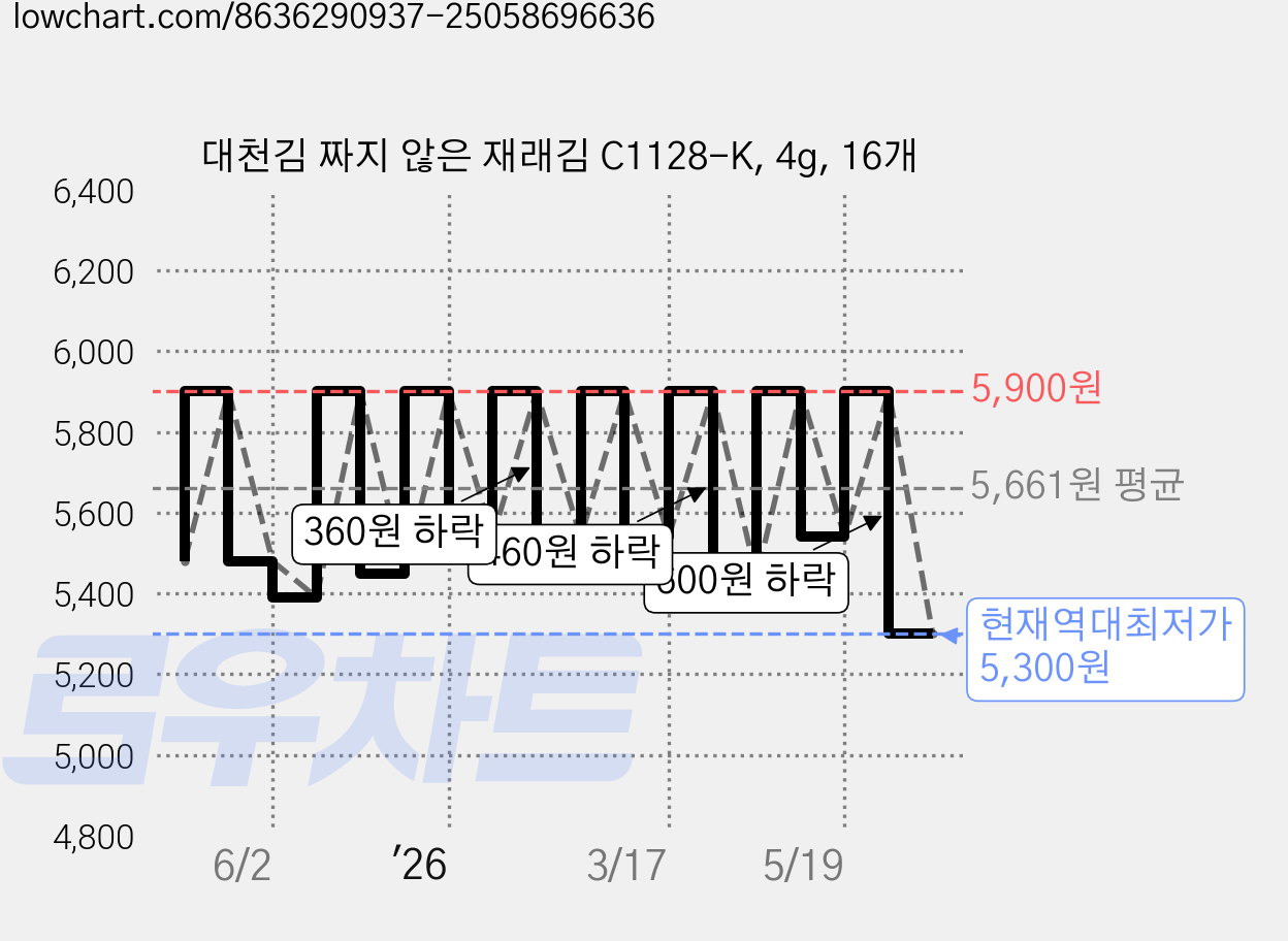 대천김 짜지 않은 재래김 C1128-K, 4g, 16개 가격 변동 차트, 현재가 5,300원, 역대최저가