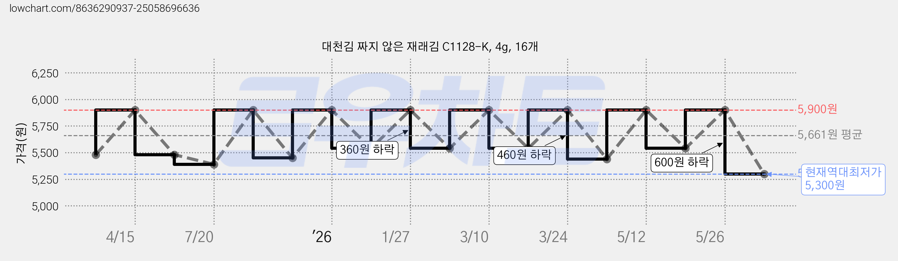 대천김 짜지 않은 재래김 C1128-K, 4g, 16개 가격 변동 차트, 현재가 5,300원, 역대최저가