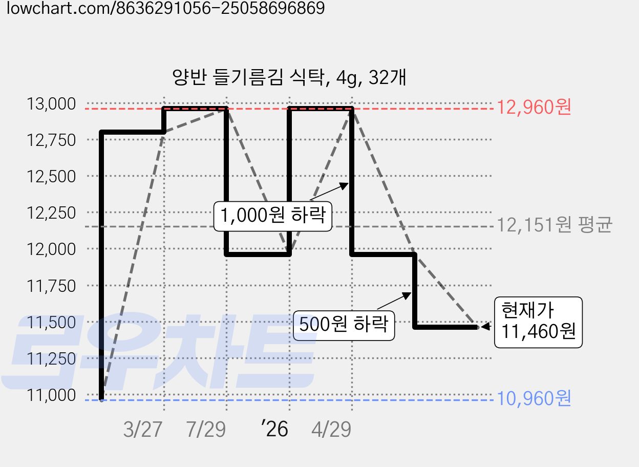 양반 들기름김 식탁, 4g, 32개 가격 변동 차트, 현재가 11,460원, 관측 최저가 10,960원