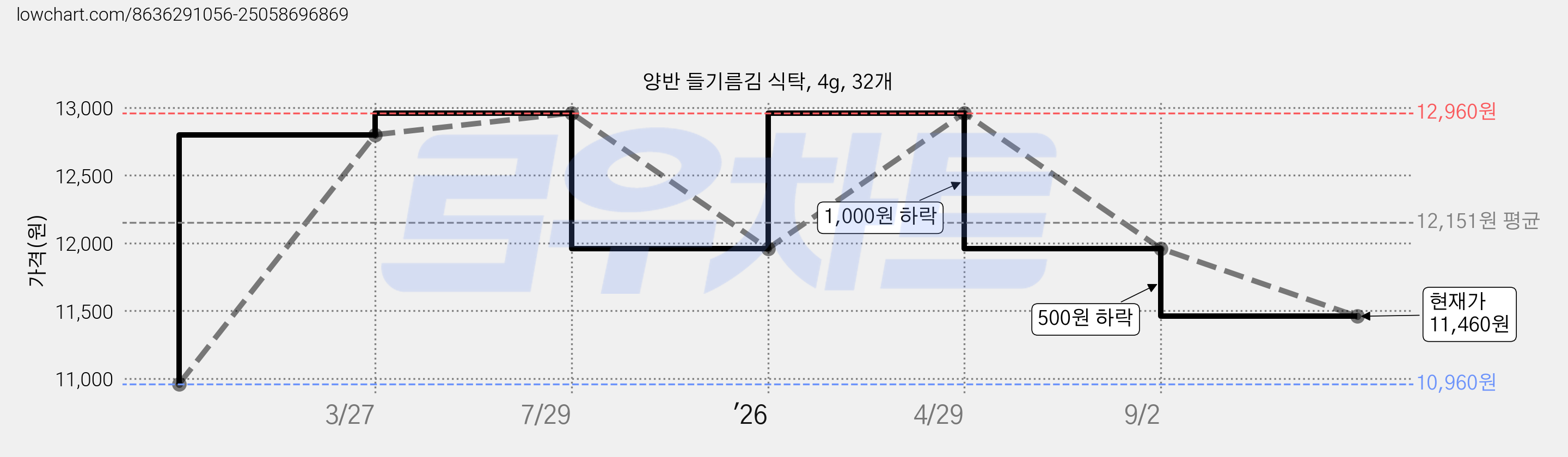 양반 들기름김 식탁, 4g, 32개 가격 변동 차트, 현재가 11,460원, 관측 최저가 10,960원