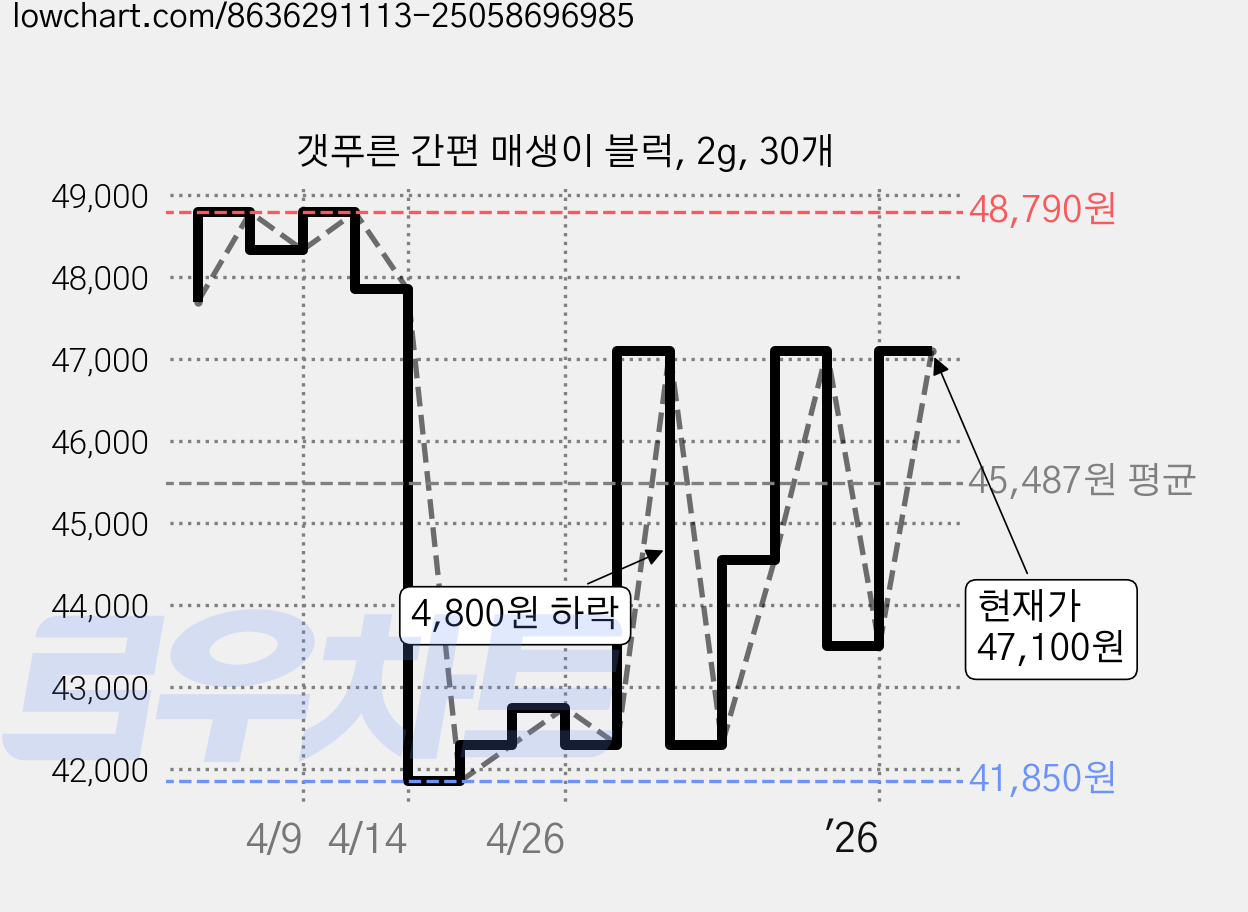 갯푸른 간편 매생이 블럭, 2g, 30개 가격 변동 차트, 현재가 43,500원, 관측 최저가 41,850원