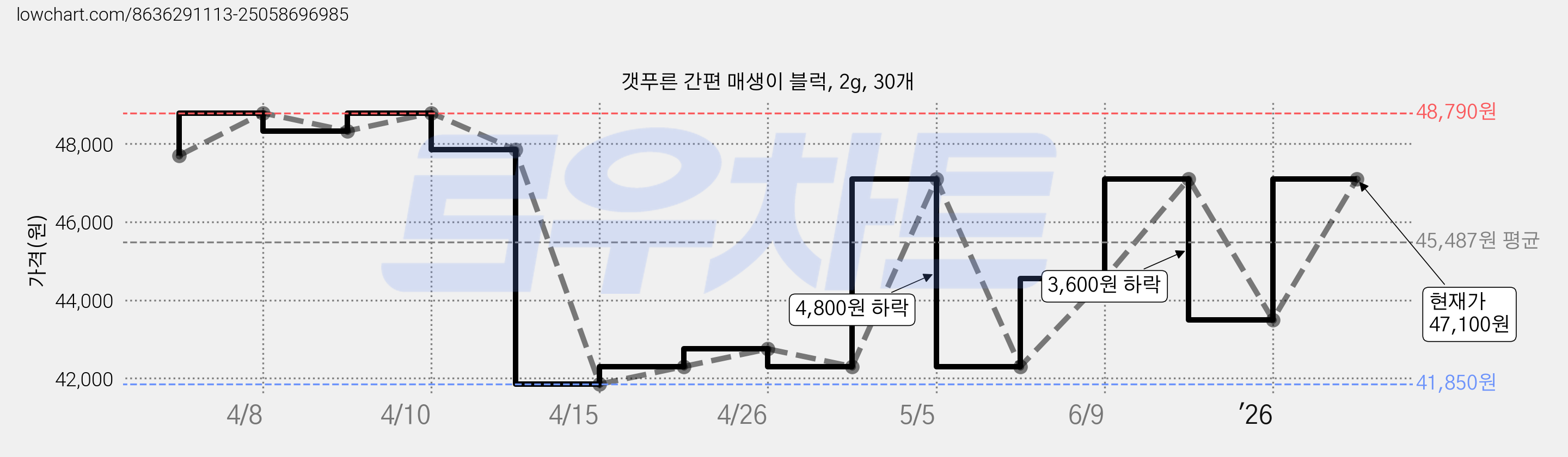 갯푸른 간편 매생이 블럭, 2g, 30개 가격 변동 차트, 현재가 43,500원, 관측 최저가 41,850원