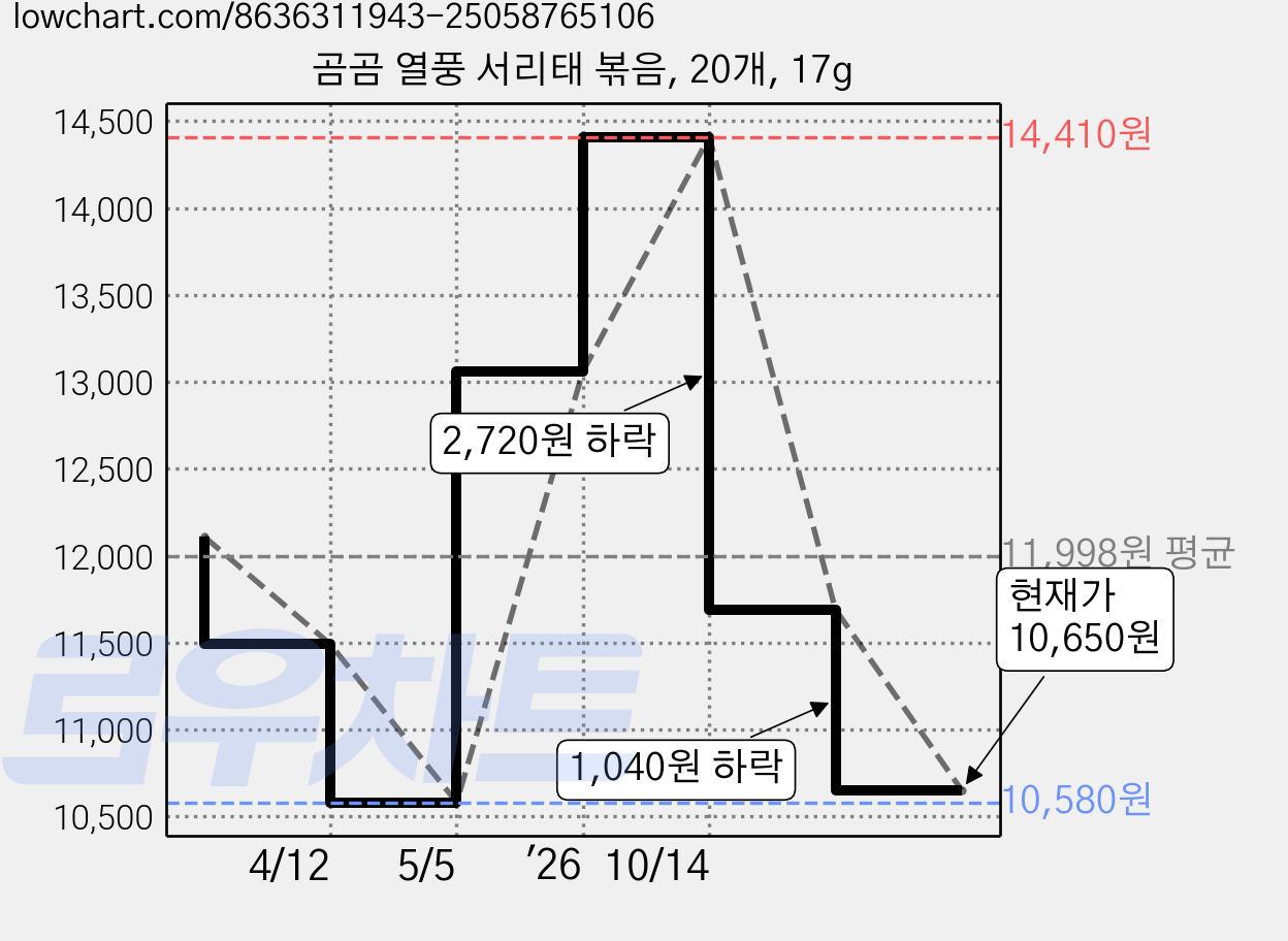 곰곰 열풍 서리태 볶음, 20개, 17g 가격 변동 차트, 현재가 10,650원, 관측 최저가 10,330원