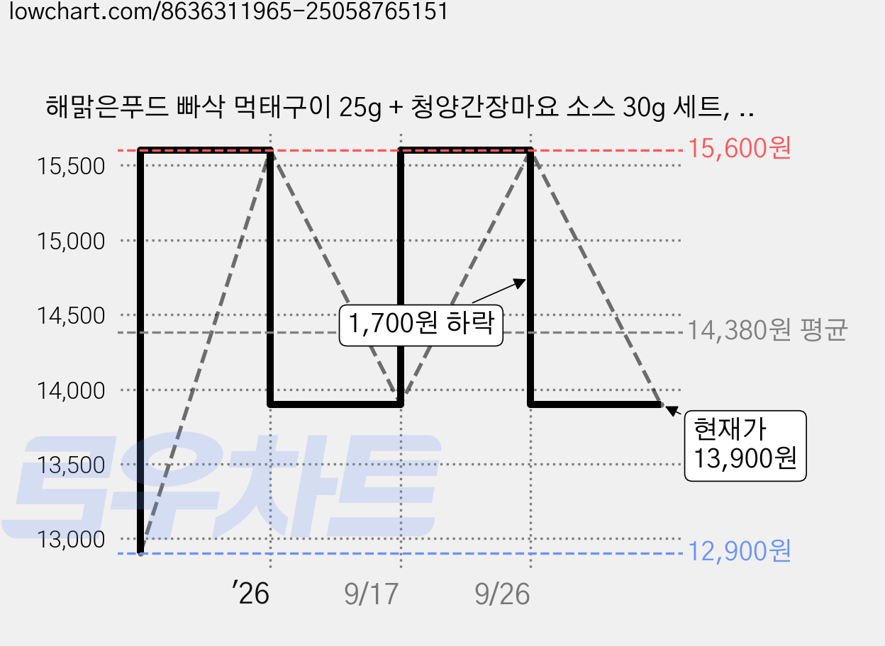 해맑은푸드 빠삭 먹태구이 25g + 청양간장마요 소스 30g 세트, 55g, 4개 가격 변동 차트, 현재가 13,900원, 관측 최저가 12,900원