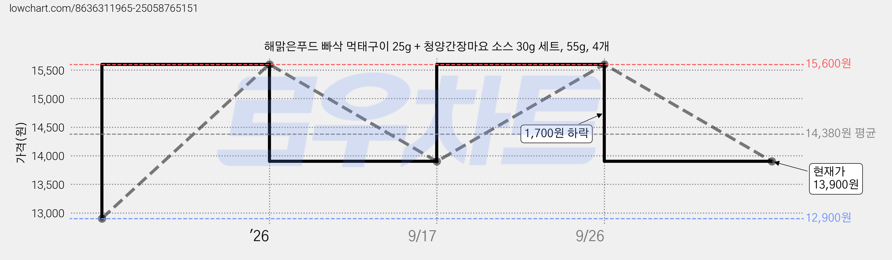 해맑은푸드 빠삭 먹태구이 25g + 청양간장마요 소스 30g 세트, 55g, 4개 가격 변동 차트, 현재가 13,900원, 관측 최저가 12,900원