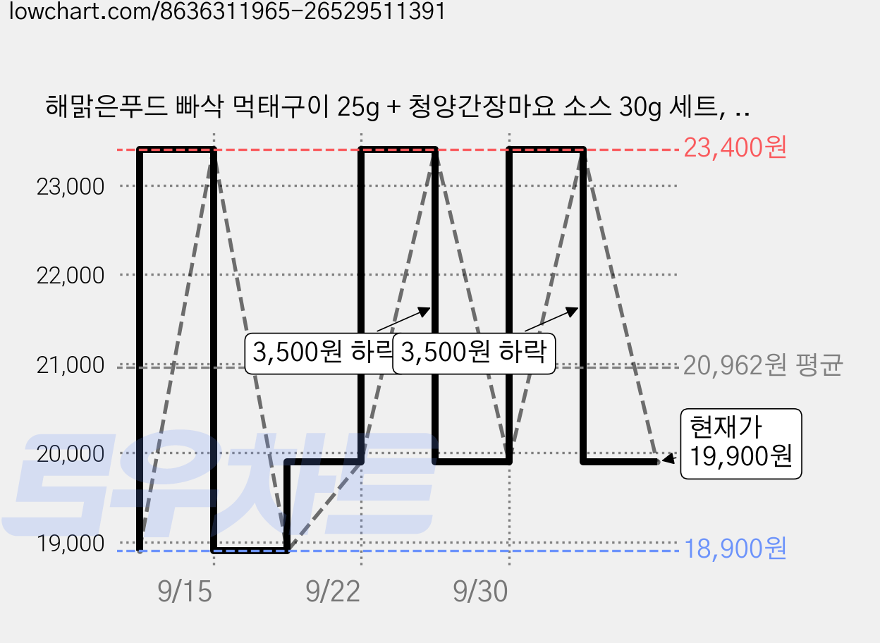 해맑은푸드 빠삭 먹태구이 25g + 청양간장마요 소스 30g 세트, 55g, 6개 가격 변동 차트, 현재가 19,900원, 관측 최저가 18,900원