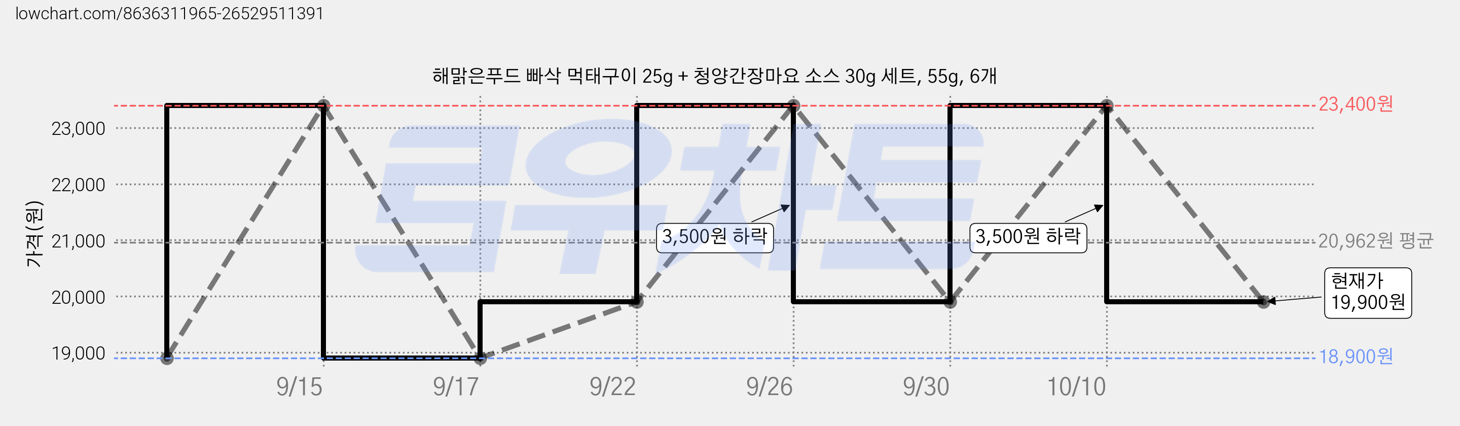 해맑은푸드 빠삭 먹태구이 25g + 청양간장마요 소스 30g 세트, 55g, 6개 가격 변동 차트, 현재가 19,900원, 관측 최저가 18,900원
