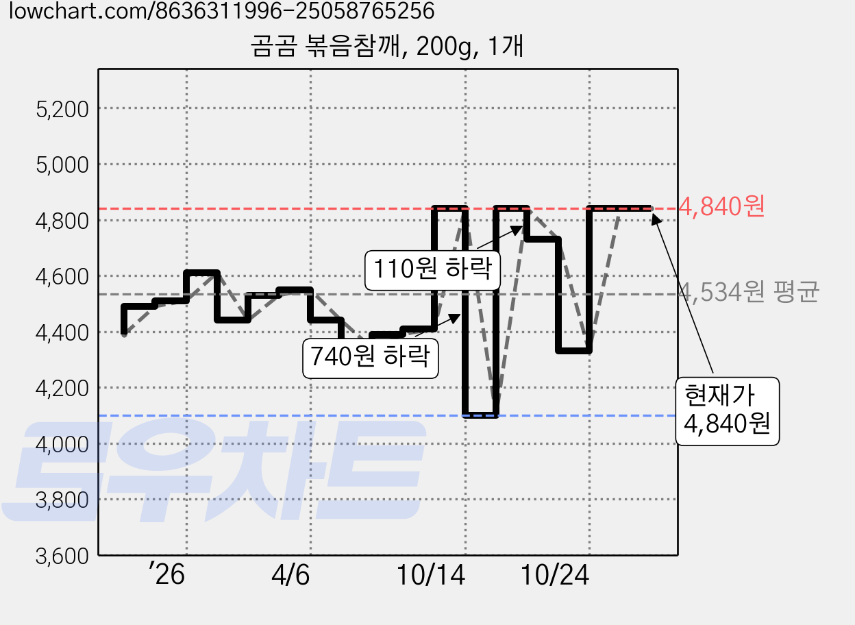 곰곰 볶음참깨, 200g, 1개 가격 변동 차트, 현재가 4,840원, 관측 최저가 4,100원