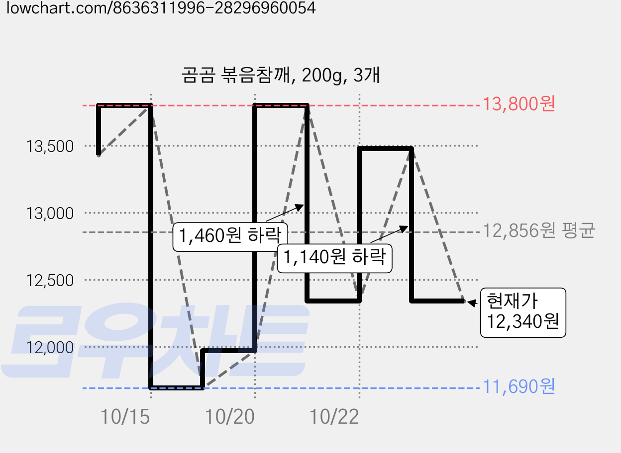 곰곰 볶음참깨, 200g, 3개 가격 변동 차트, 현재가 12,340원, 관측 최저가 11,690원