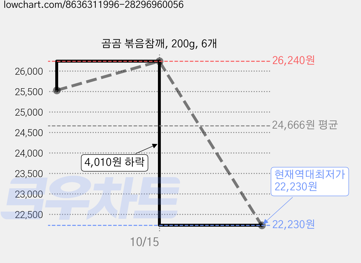 곰곰 볶음참깨, 200g, 6개 가격 변동 차트, 현재가 22,230원, 역대최저가