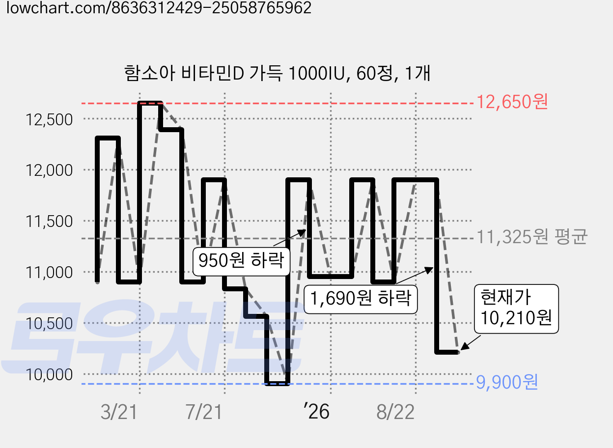 함소아 비타민D 가득 1000IU, 60정, 1개 가격 변동 차트, 현재가 10,210원, 관측 최저가 9,900원