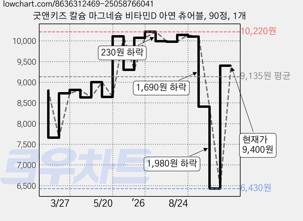 굿앤키즈 칼슘 마그네슘 비타민D 아연 츄어블, 90정, 1개 가격 변동 차트, 현재가 9,400원, 관측 최저가 6,430원