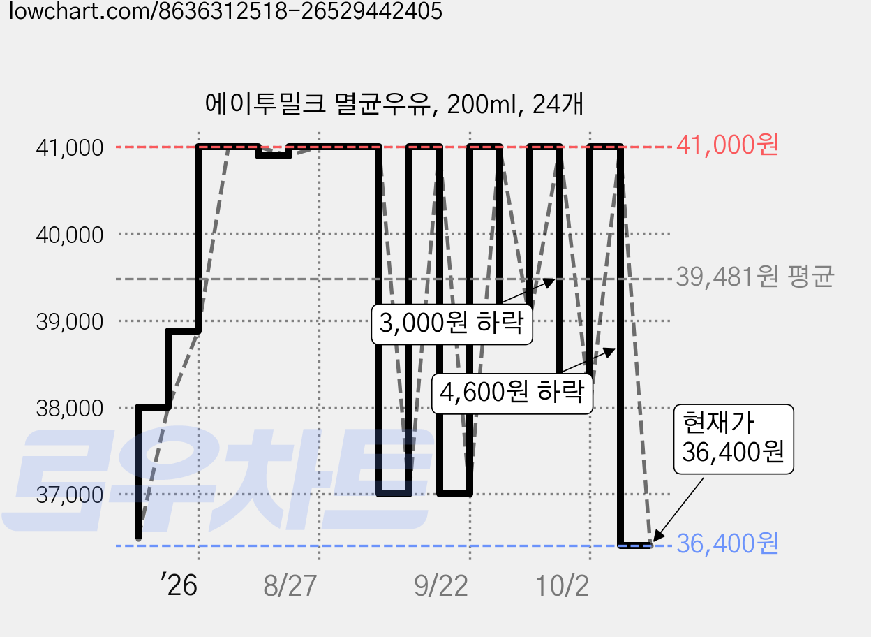 에이투밀크 멸균우유, 200ml, 24개 가격 변동 차트, 현재가 36,400원, 관측 최저가 35,900원
