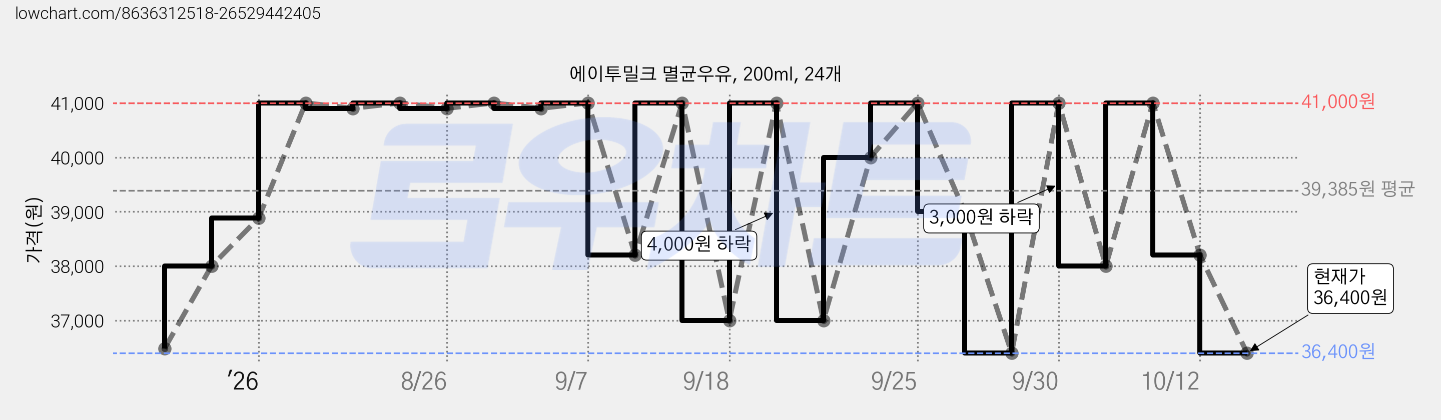 에이투밀크 멸균우유, 200ml, 24개 가격 변동 차트, 현재가 36,400원, 관측 최저가 35,900원