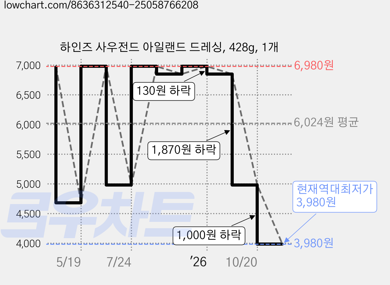 하인즈 사우전드 아일랜드 드레싱, 428g, 1개 가격 변동 차트, 현재가 3,980원, 역대최저가