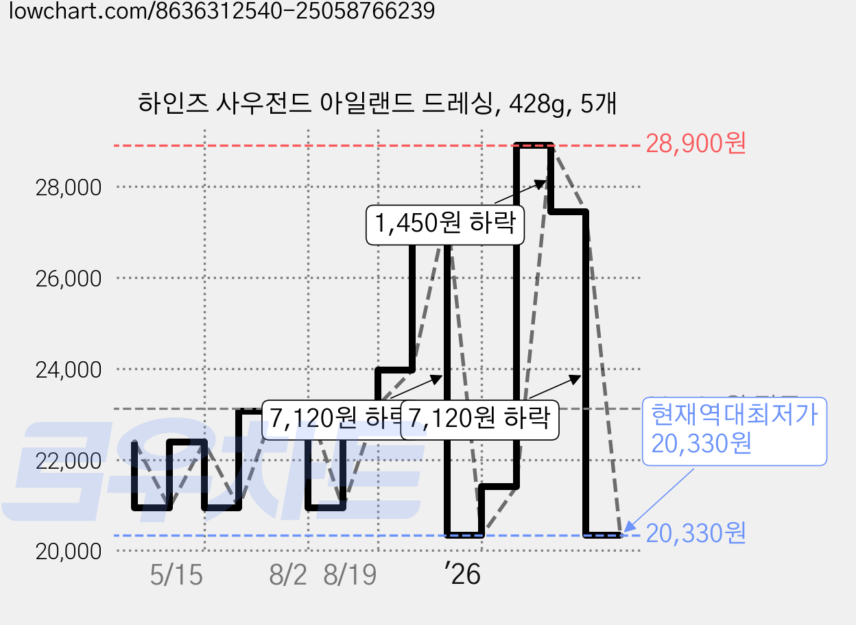 하인즈 사우전드 아일랜드 드레싱, 428g, 5개 가격 변동 차트, 현재가 20,330원, 역대최저가